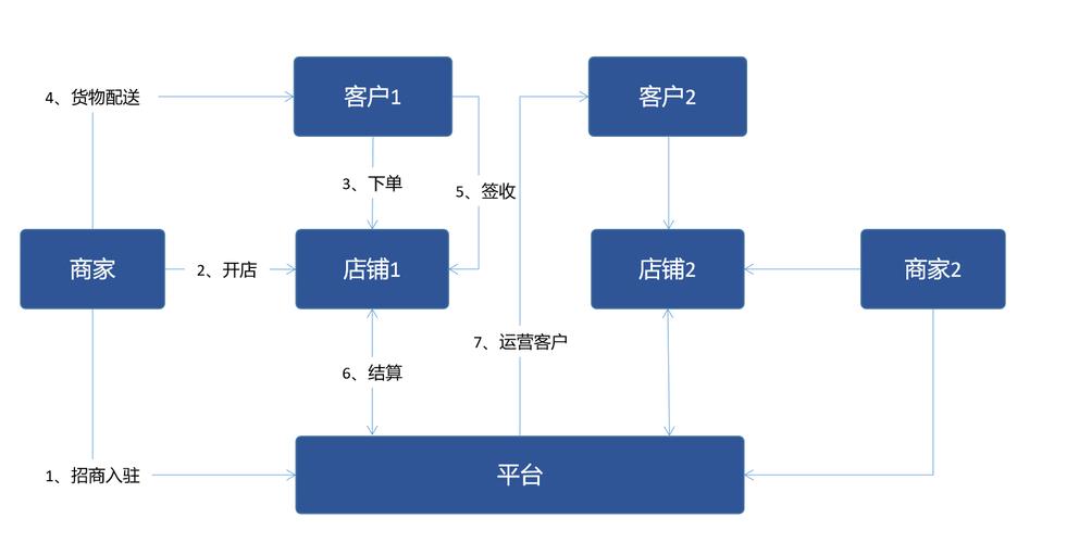 b2b是什么模式b2b電商交易業(yè)務模式分析